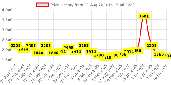 myntra.com haute sauce by  campus sutra HAUTE SAUCE by Campus Sutra Textured Structured Handheld Bag haute sauce by  campus sutra Price History Graph from 21 Aug 2024 to 16 Jul 2025