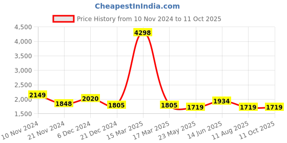 myntra.com HAUTE SAUCE by Campus Sutra Textured Structured Handheld Bag haute sauce Price History Graph from 10 Nov 2024 to 10 Oct 2025