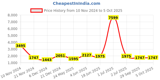 myntra.com HAUTE SAUCE by  Campus Sutra Textured Structured Handheld Bag haute sauce Price History Graph from 10 Nov 2024 to 4 Oct 2025