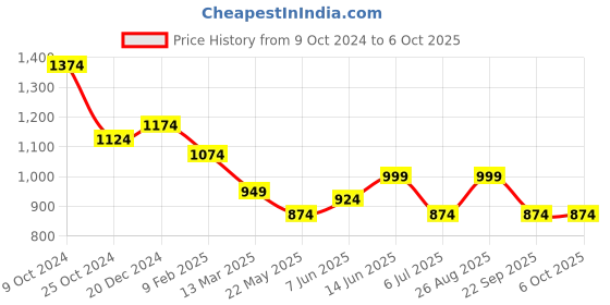 myntra.com HAUTE SAUCE by  Campus Sutra Textured Structured Handheld Bag haute sauce Price History Graph from 9 Oct 2024 to 5 Oct 2025
