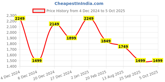 myntra.com HAUTE SAUCE by Campus Sutra Textured Structured Handheld Bag haute sauce Price History Graph from 4 Dec 2024 to 5 Oct 2025