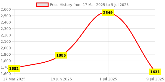 myntra.com haute sauce by  campus sutra HAUTE SAUCE by Campus Sutra Textured Structured Handheld Bag With Embellished haute sauce by  campus sutra Price History Graph from 17 Mar 2025 to 9 Jul 2025
