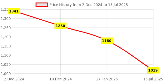 myntra.com haute sauce by  campus sutra HAUTE SAUCE by Campus Sutra Textured Structured Handheld Bag With Quilted haute sauce by  campus sutra Price History Graph from 2 Dec 2024 to 15 Jul 2025