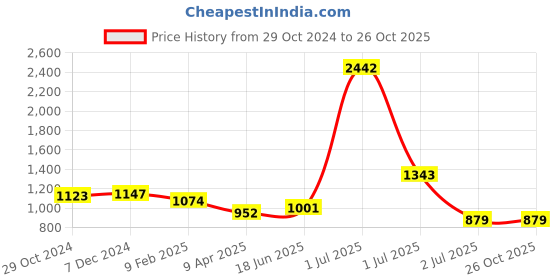 myntra.com HAUTE SAUCE by Campus Sutra Textured Structured Handheld Bag With Tie Up Detail haute sauce Price History Graph from 29 Oct 2024 to 26 Oct 2025