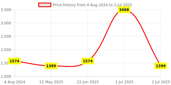 myntra.com HAUTE SAUCE by  Campus Sutra Textured Structured Leather Handheld Bag haute sauce by  campus sutra Price History Graph from 4 Aug 2024 to 2 Jul 2025