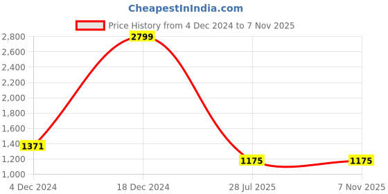 myntra.com HAUTE SAUCE by Campus Sutra Textured Structured Quilted Handheld Bag haute sauce Price History Graph from 4 Dec 2024 to 7 Nov 2025