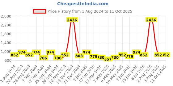 myntra.com HAUTE SAUCE by Campus Sutra Textured Structured Shoulder Bag haute sauce Price History Graph from 1 Aug 2024 to 10 Oct 2025