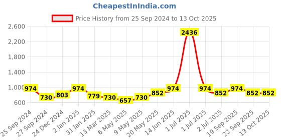 myntra.com HAUTE SAUCE by  Campus Sutra Textured Structured Shoulder Bag haute sauce Price History Graph from 25 Sep 2024 to 12 Oct 2025