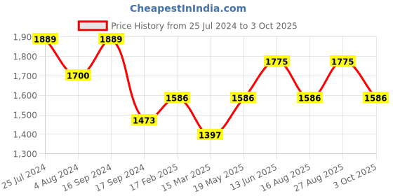 myntra.com HAUTE SAUCE by Campus Sutra Textured Structured Sling Bag haute sauce Price History Graph from 25 Jul 2024 to 3 Oct 2025