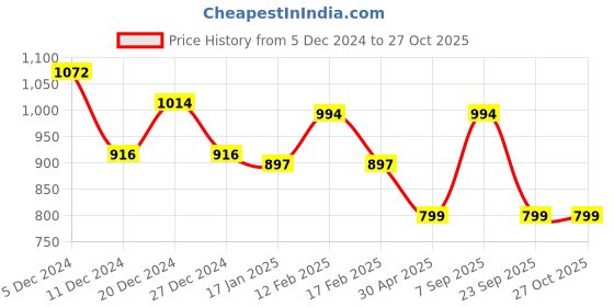 myntra.com HAUTE SAUCE by Campus Sutra Textured Structured Sling Bag haute sauce Price History Graph from 5 Dec 2024 to 27 Oct 2025