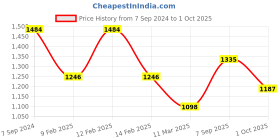 myntra.com HAUTE SAUCE by  Campus Sutra Textured Structured Tote Bag haute sauce Price History Graph from 7 Sep 2024 to 1 Oct 2025