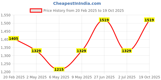 myntra.com HAUTE SAUCE by Campus Sutra Textured Suede Structured Satchel with Tasselled haute sauce Price History Graph from 20 Feb 2025 to 19 Oct 2025