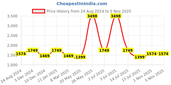 myntra.com HAUTE SAUCE by Campus Sutra The Asymmetrical Broad Non-Padded Leather Backpack haute sauce Price History Graph from 24 Aug 2024 to 5 Nov 2025
