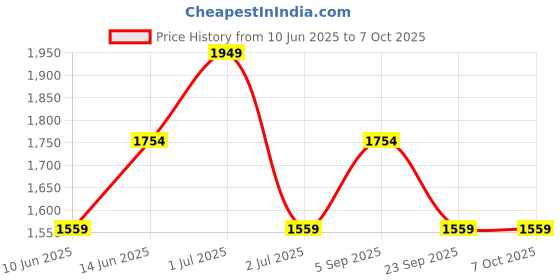 myntra.com HAUTE SAUCE by Campus Sutra The Coreline Ecru Leather Structured Satchel haute sauce Price History Graph from 10 Jun 2025 to 7 Oct 2025