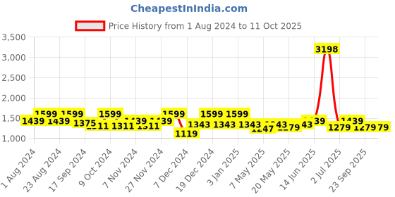 myntra.com HAUTE SAUCE by  Campus Sutra The Curve Mini Non-Padded Leather Backpack haute sauce Price History Graph from 1 Aug 2024 to 10 Oct 2025