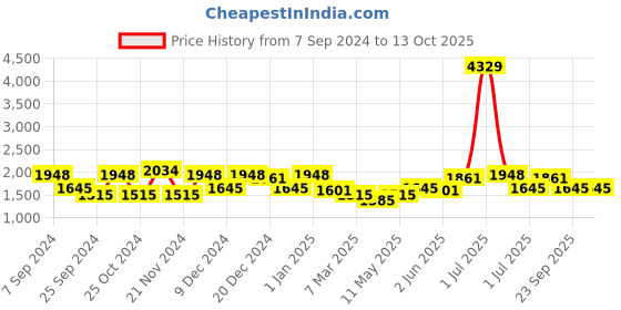 myntra.com HAUTE SAUCE by  Campus Sutra The Daily Compression Straps Backpack haute sauce Price History Graph from 7 Sep 2024 to 12 Oct 2025