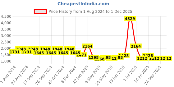 myntra.com HAUTE SAUCE by Campus Sutra The Daily Women Textured Non-Padded Backpack haute sauce Price History Graph from 1 Aug 2024 to 30 Nov 2025