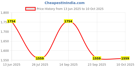 myntra.com HAUTE SAUCE by Campus Sutra The Denim-Daze Structured Shoulder Bag with Applique haute sauce Price History Graph from 13 Jun 2025 to 9 Oct 2025
