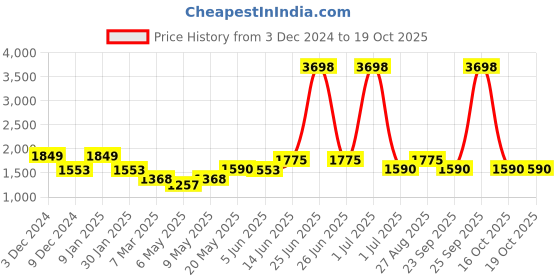 myntra.com HAUTE SAUCE by  Campus Sutra The Double Tasselled Non-Padded Leather Backpack haute sauce Price History Graph from 3 Dec 2024 to 18 Oct 2025