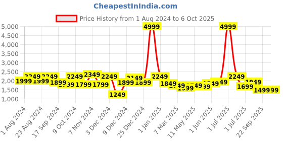 myntra.com HAUTE SAUCE by  Campus Sutra The Everyday Essential Compression Straps Small Backpack haute sauce Price History Graph from 1 Aug 2024 to 4 Oct 2025