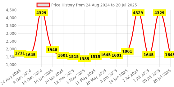 myntra.com HAUTE SAUCE by  Campus Sutra The Nomad Compression Straps Small Backpack haute sauce by  campus sutra Price History Graph from 24 Aug 2024 to 1 Jul 2025
