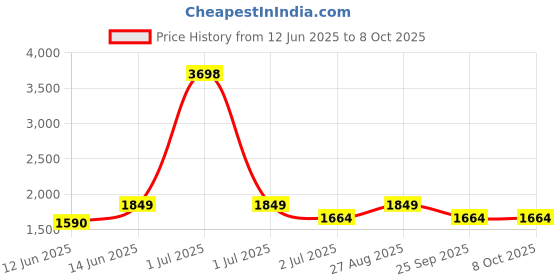 myntra.com HAUTE SAUCE by Campus Sutra The Straw-Maris Structured Jute Sling Bag with Cut Work haute sauce Price History Graph from 12 Jun 2025 to 8 Oct 2025