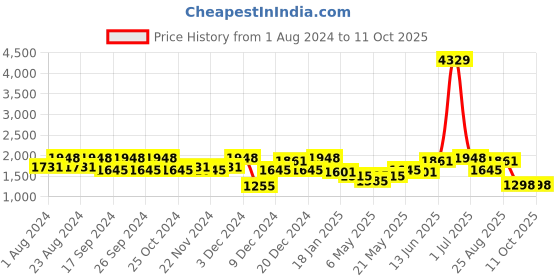 myntra.com HAUTE SAUCE by  Campus Sutra The Utility Compression Straps Small Backpack haute sauce Price History Graph from 1 Aug 2024 to 10 Oct 2025