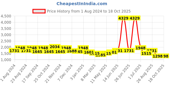 myntra.com HAUTE SAUCE by  Campus Sutra The Utility Non-Padded Small Backpack haute sauce Price History Graph from 1 Aug 2024 to 18 Oct 2025