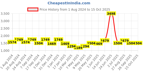 myntra.com HAUTE SAUCE by  Campus Sutra The Venture Mini Non-Padded Leather Backpack haute sauce Price History Graph from 1 Aug 2024 to 14 Oct 2025