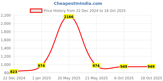 myntra.com HAUTE SAUCE by  Campus Sutra Tie & Dye Printed One Shoulder Bodysuit haute sauce Price History Graph from 22 Dec 2024 to 18 Oct 2025