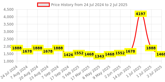 myntra.com haute sauce by  campus sutra HAUTE SAUCE by Campus Sutra Transparent PU Structured Handheld Bag haute sauce by  campus sutra Price History Graph from 24 Jul 2024 to 2 Jul 2025