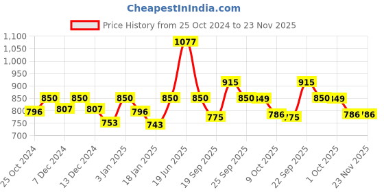 myntra.com HAUTE SAUCE by Campus Sutra Unisex Black Lens & Black Butterfly Sunglasses with UV Protected Lens haute sauce Price History Graph from 25 Oct 2024 to 22 Nov 2025