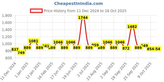 myntra.com HAUTE SAUCE by Campus Sutra Unisex Black Lens & Black Butterfly Sunglasses with UV Protected Lens haute sauce Price History Graph from 11 Dec 2024 to 17 Oct 2025