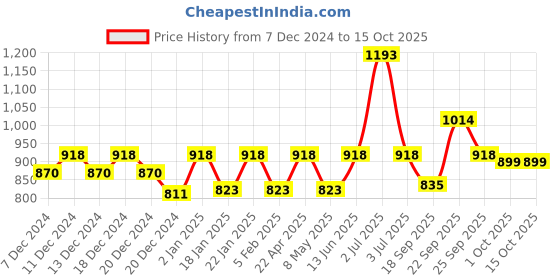 myntra.com HAUTE SAUCE by Campus Sutra Unisex Black Lens & Black Butterfly Sunglasses with UV Protected Lens haute sauce Price History Graph from 7 Dec 2024 to 13 Oct 2025