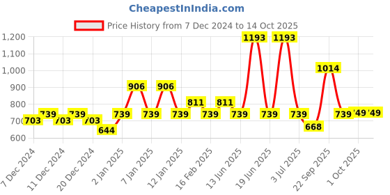 myntra.com HAUTE SAUCE by Campus Sutra Unisex Black Lens & Black Butterfly Sunglasses with UV Protected Lens haute sauce Price History Graph from 7 Dec 2024 to 13 Oct 2025