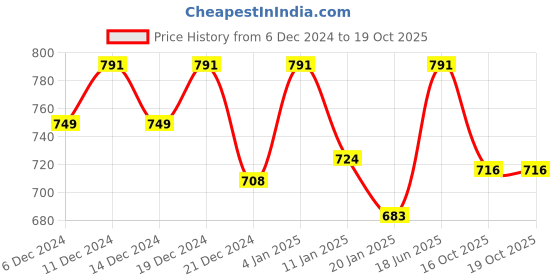 myntra.com HAUTE SAUCE by Campus Sutra Unisex Black Lens & Black Butterfly Sunglasses with UV Protected Lens haute sauce Price History Graph from 6 Dec 2024 to 18 Oct 2025