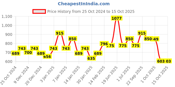 myntra.com HAUTE SAUCE by Campus Sutra Unisex Black Lens & Black Butterfly Sunglasses with UV Protected Lens haute sauce Price History Graph from 25 Oct 2024 to 14 Oct 2025
