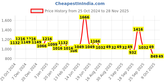 myntra.com HAUTE SAUCE by Campus Sutra Unisex Black Lens & Black Butterfly Sunglasses with UV Protected Lens haute sauce Price History Graph from 25 Oct 2024 to 27 Nov 2025