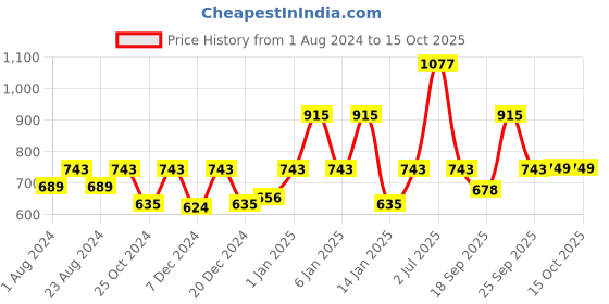 myntra.com HAUTE SAUCE by Campus Sutra Unisex Black Lens & Black Cateye Sunglasses with UV Protected Lens haute sauce Price History Graph from 1 Aug 2024 to 14 Oct 2025