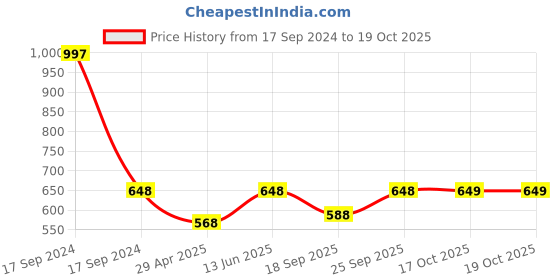 myntra.com HAUTE SAUCE by Campus Sutra Unisex Black Lens & Black Other Sunglasses with Polarised Lens haute sauce Price History Graph from 17 Sep 2024 to 19 Oct 2025