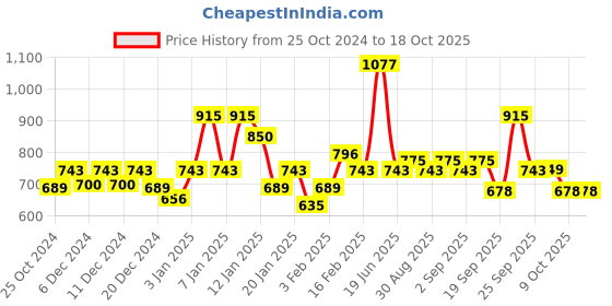 myntra.com HAUTE SAUCE by Campus Sutra Unisex Black Lens & Black Other Sunglasses with Polarised Lens haute sauce Price History Graph from 25 Oct 2024 to 18 Oct 2025