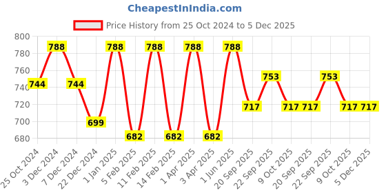 myntra.com HAUTE SAUCE by Campus Sutra Unisex Black Lens & Black Oval Sunglasses with UV Protected Lens haute sauce Price History Graph from 25 Oct 2024 to 5 Dec 2025
