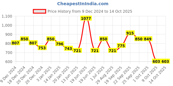 myntra.com HAUTE SAUCE by Campus Sutra Unisex Black Lens & Black Oversized Sunglasses with UV Protected Lens haute sauce Price History Graph from 9 Dec 2024 to 14 Oct 2025
