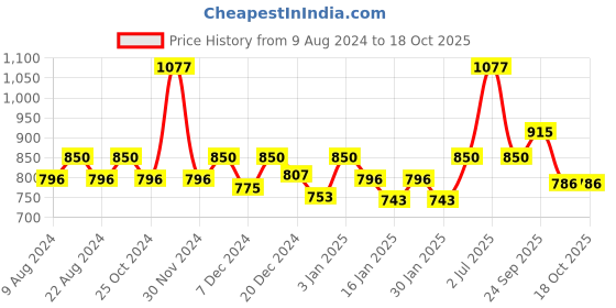 myntra.com HAUTE SAUCE by Campus Sutra Unisex Black Lens & Black Rectangle Sunglasses with UV Protected Lens haute sauce Price History Graph from 9 Aug 2024 to 18 Oct 2025