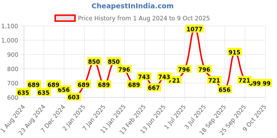 myntra.com HAUTE SAUCE by Campus Sutra Unisex Black Lens & Black Rectangle Sunglasses with UV Protected Lens haute sauce Price History Graph from 1 Aug 2024 to 8 Oct 2025