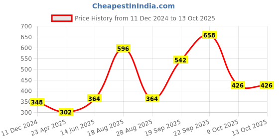 myntra.com HAUTE SAUCE by Campus Sutra Unisex Black Lens & Black Rectangle Sunglasses with UV Protected Lens haute sauce Price History Graph from 11 Dec 2024 to 13 Oct 2025