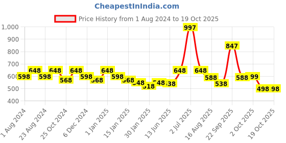 myntra.com HAUTE SAUCE by Campus Sutra Unisex Black Lens & Black Wayfarer Sunglasses with Polarised Lens haute sauce Price History Graph from 1 Aug 2024 to 18 Oct 2025