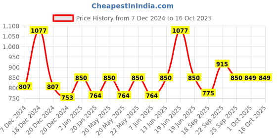 myntra.com HAUTE SAUCE by Campus Sutra Unisex Black Lens & Black Wayfarer Sunglasses with UV Protected Lens haute sauce Price History Graph from 7 Dec 2024 to 16 Oct 2025
