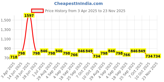 myntra.com HAUTE SAUCE by Campus Sutra Unisex Black Lens & Gold-Toned Oversized Sunglasses with Polarised Lens haute sauce Price History Graph from 3 Apr 2025 to 22 Nov 2025