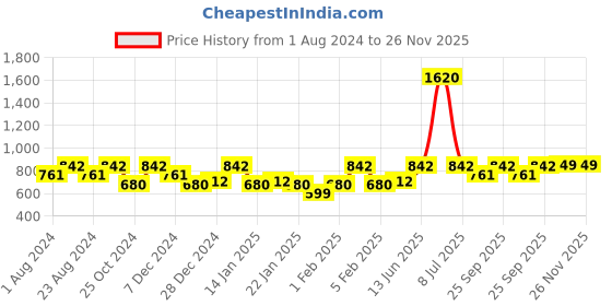 myntra.com HAUTE SAUCE by Campus Sutra Unisex Black Lens & Gold-Toned Rectangle Sunglasses with Polarised Lens haute sauce Price History Graph from 1 Aug 2024 to 24 Nov 2025